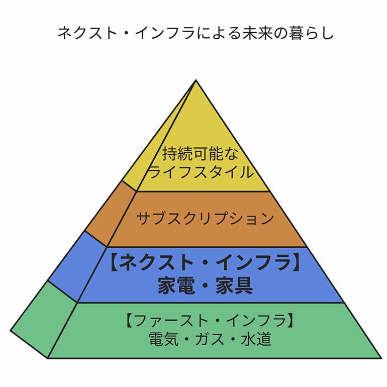 家電 サブスク