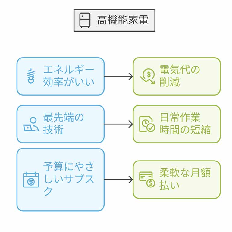 家電 サブスク